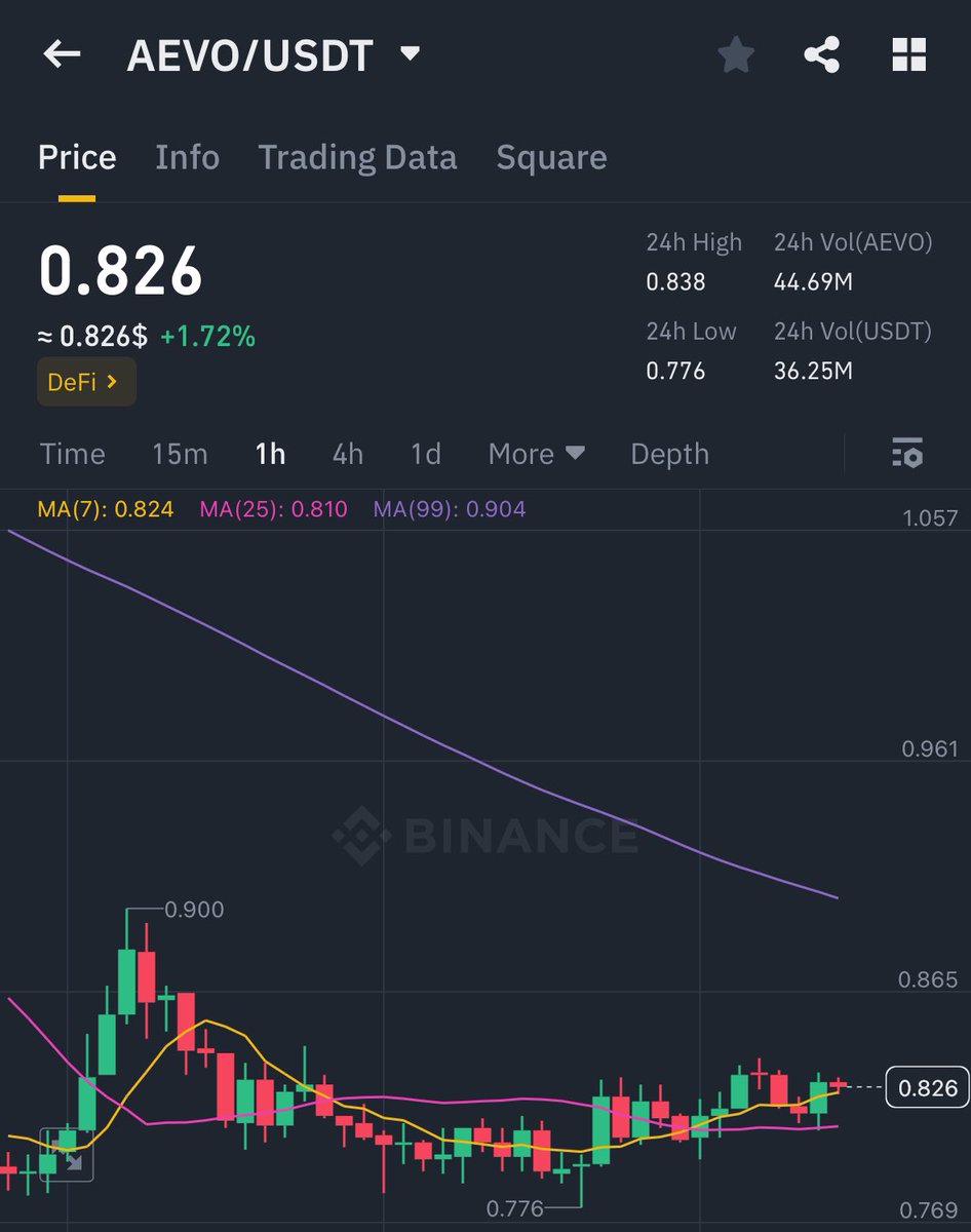 $AEVO 1h TF looks good for possible reversal imo 💯 

0.78-0.82$ seems good entry for 20% - 50% minimum 👀

Must use sl below 0.7$ 🤝

#NFA #AEVO