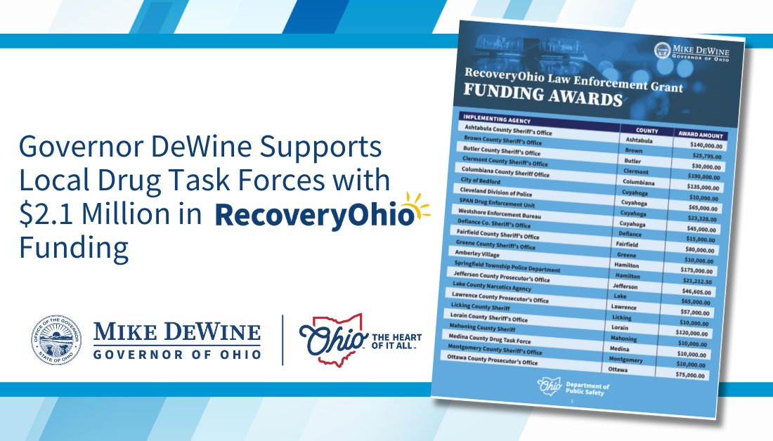 Nearly three dozen local drug task forces in Ohio are receiving state support for their work to disrupt the drug trade and promote substance use awareness, prevention, and recovery. bit.ly/3WNT8tO @recovery_ohio