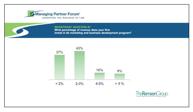 What percentage of your firm's revenue is invested in marketing &amp; business development? The majority of  law firm leaders we polled during our recent webinar on #LegalMarketing said their firms invest 2-3%. Find more data &amp; the full webinar here: managingpartnerforum.org/index.cfm/webi…
#MidLaw