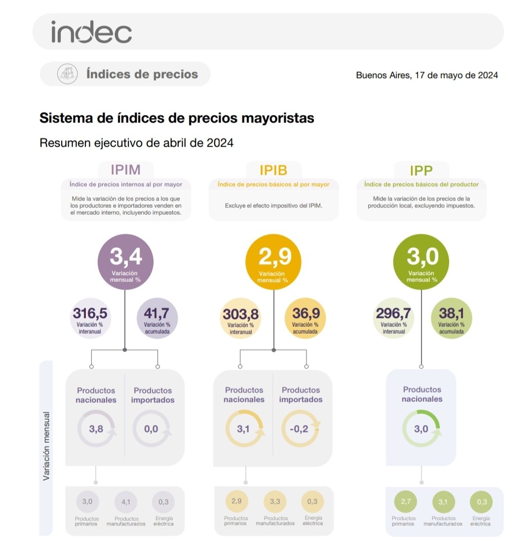 🚨🇦🇷 AHORA | LOS PRECIOS MAYORISTAS SUBIERON 3,4% EN ABRIL.

ES EL DATO MÁS BAJO DESDE 2021. LA INFLACIÓN ESTA COLAPSANDO. PASAMOS DE 54% EN DICIEMBRE 2023 A 3,4% ABRIL. EL SENDERO ES EL CORRECTO 💪🏻