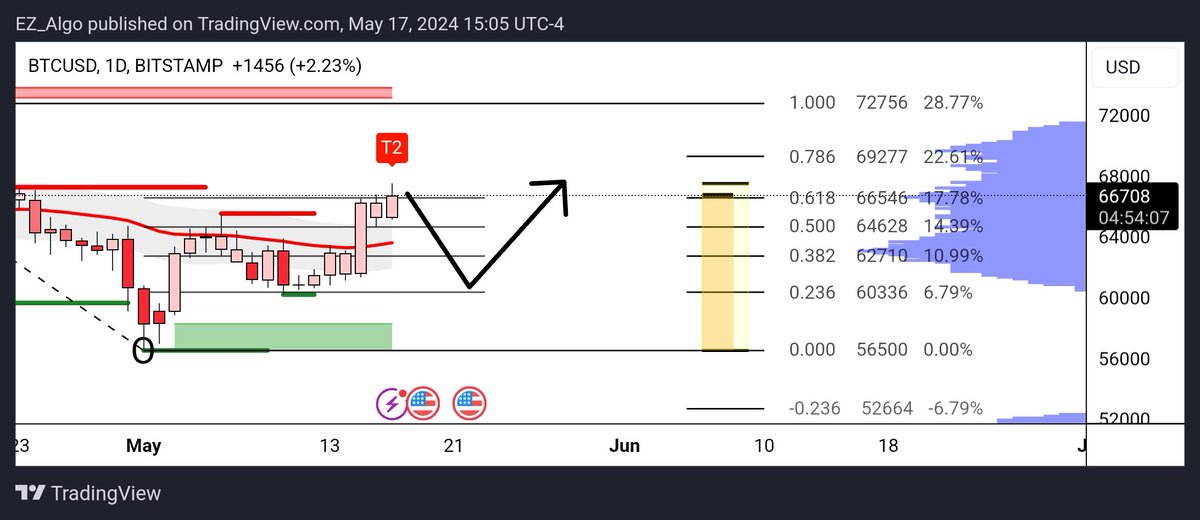 $Btc #Bitcoin

Top Alert on Daily