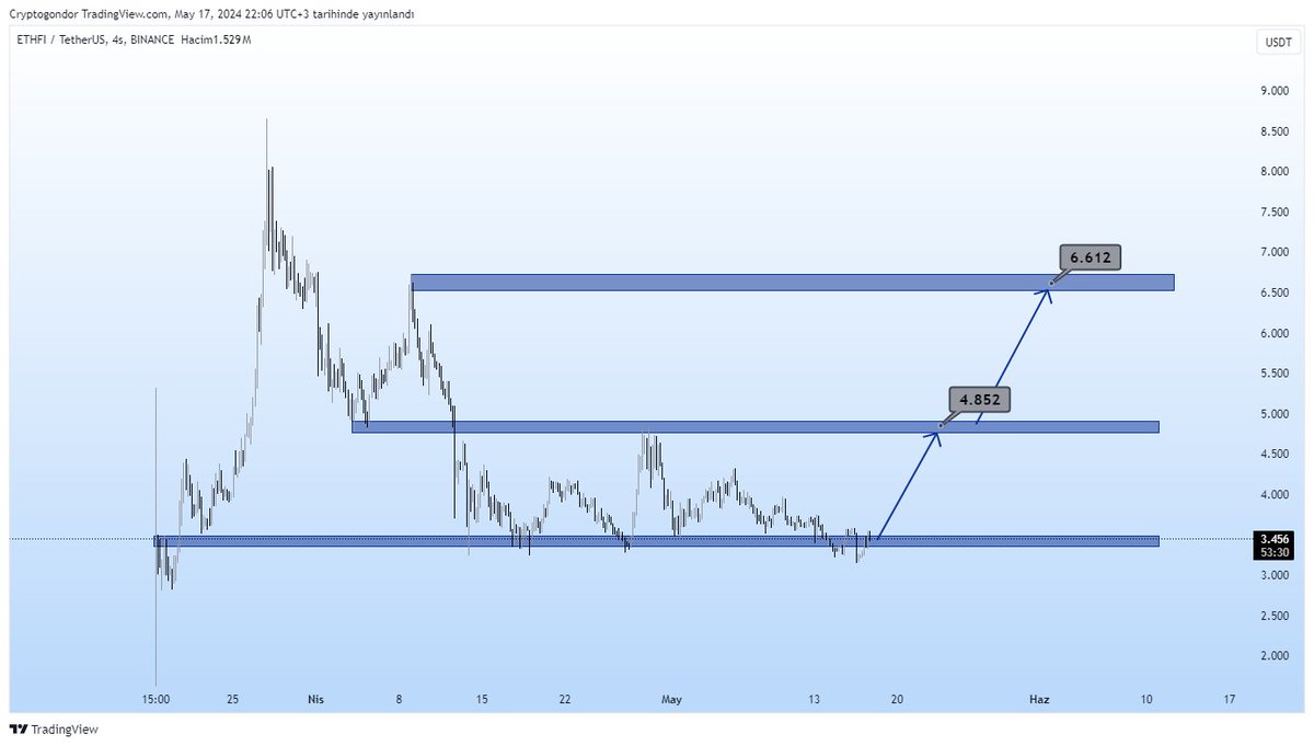 ETHFI/USDT #BTC