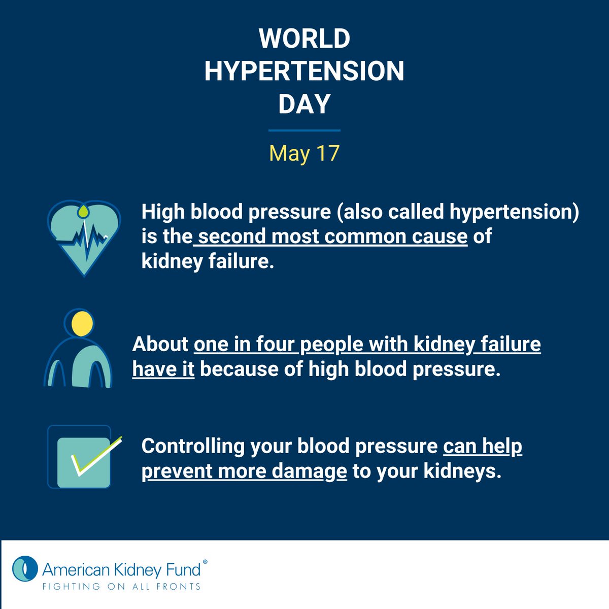Today is #WorldHypertensionDay. Did you know that #hypertension, also called #highbloodpressure, is the second most common cause of #kidneyfailure? In time, high blood pressure can damage your blood vessels, which can lead to #kidneyfailure. Learn more: bit.ly/39xRcit