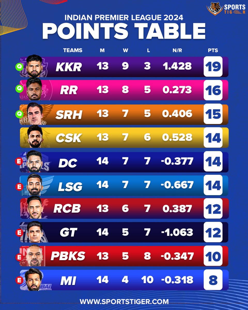 Here is the latest points table of the Indian Premier League 2024 after 67th Match 📸: BCCI/IPL #IPL2024 #TATAIPL2024 #MI #CSK #RCB #KKR #GT #LSG #DC #PBKS #SRH #RR #IndianPremierLeague