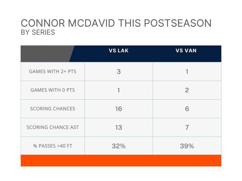 Connor McDavid created 29 scoring chances off his direct shot (16) or pass (13) in 5 games against the Kings. McDavid has been held to 13 created scoring chances in 5 games against the Canucks...