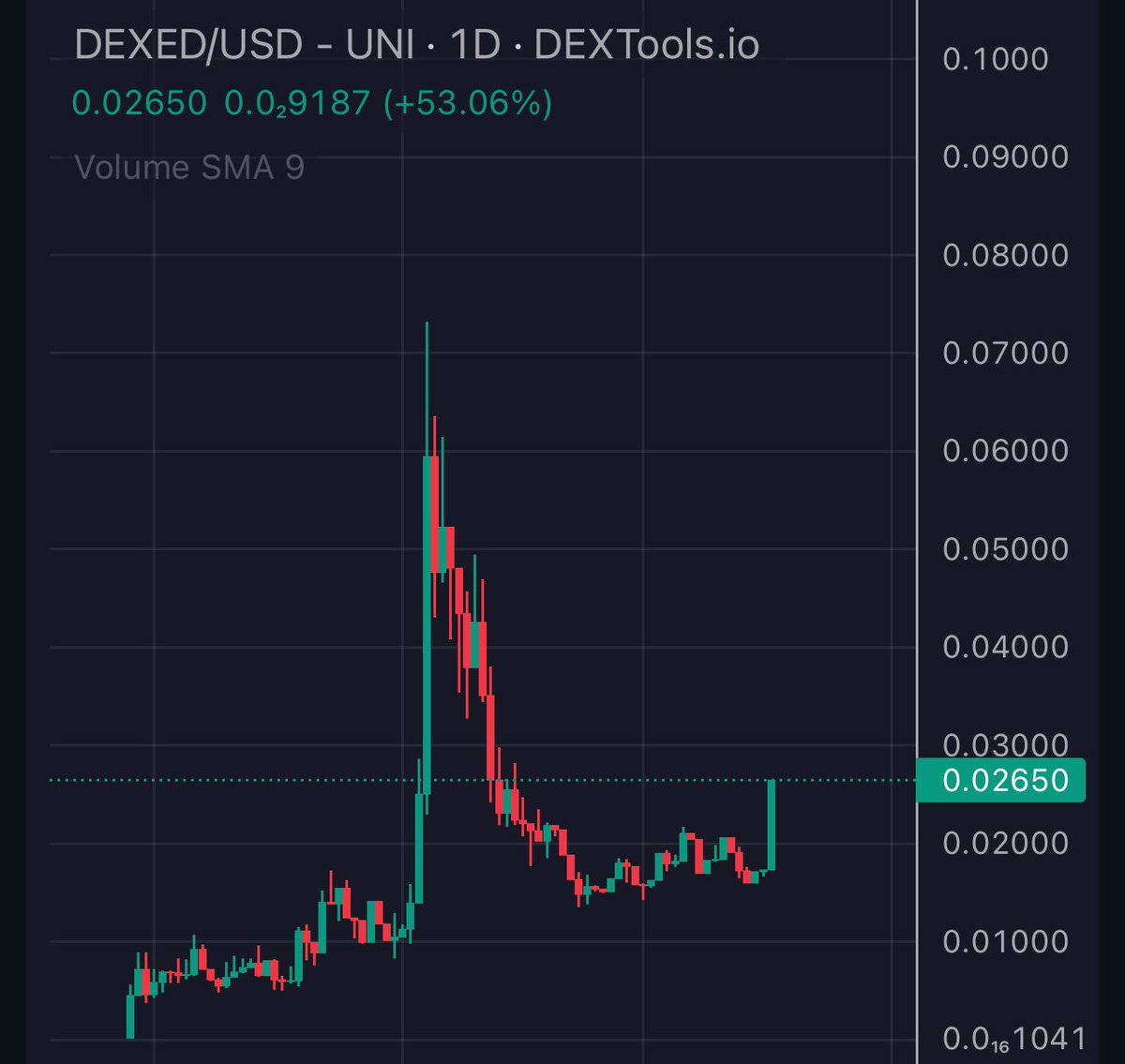 To be completely honest, this is indeed a beautiful chart that seems poised to make a new ATH now. 

The team has taken the project to a higher level in terms of development.

$DEXED 🤝