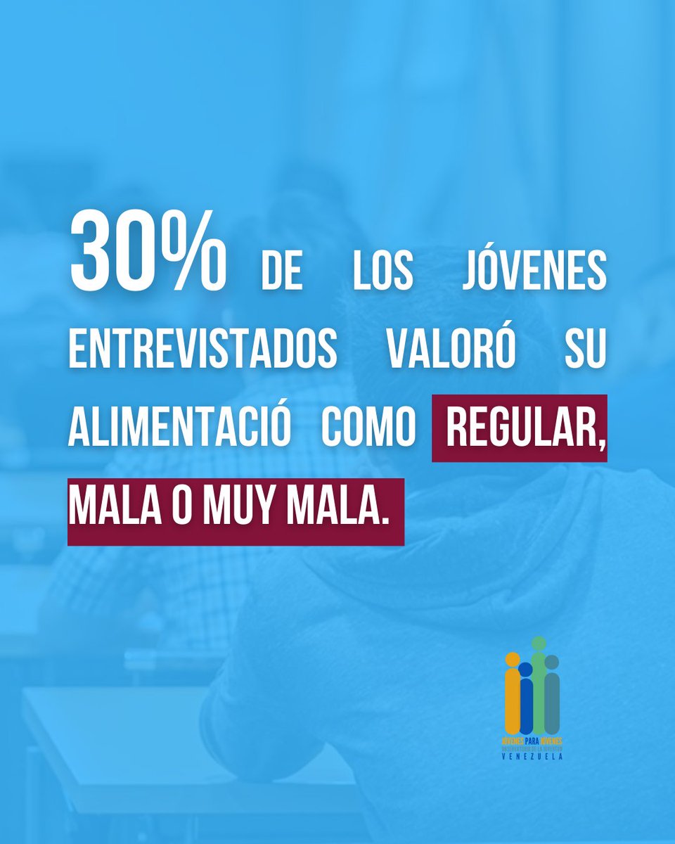 La alimentación es fundamental para el desarrollo y el bienestar de los jóvenes. 30% de los jóvenes entrevistados en nuestro estudio calificaron su alimentación regular, mala o muy mala.