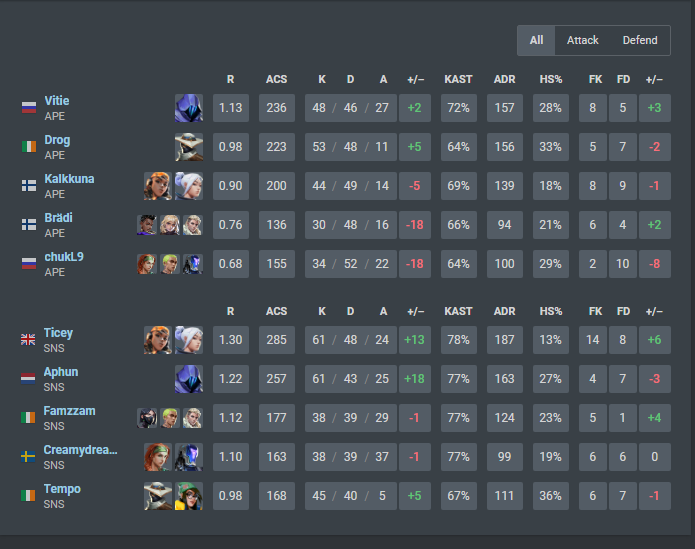 2-1 vs <a href="/Apinaorkesterii/">Apinaorkesteri</a> overall not to bad from us but im still really disappointed with sunset as we should win the map.

weren't at our best today however showed some good signs 

And of course gg to them they are great opponents 
#sweet   #sweetasfuck #sweetNsour