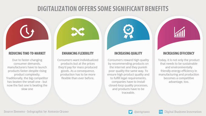 Some benefits from Digitalization:
- Reducing Time-to-Market
- Enhancing Flexibility
- Increasing Quality
- Increasing Efficiency.
Rt @antgrasso #digitalization #DigitalTransformation