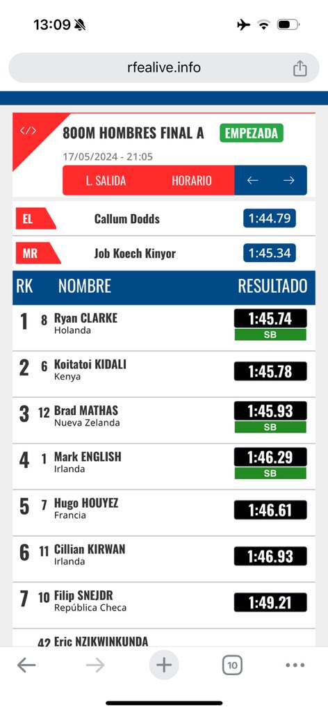 Flash Results: Andujar 🇪🇸 Mathas 3rd 1:45.93 after a slow first lap 51.65 (rabbit) 2nd fastest time ever ✅