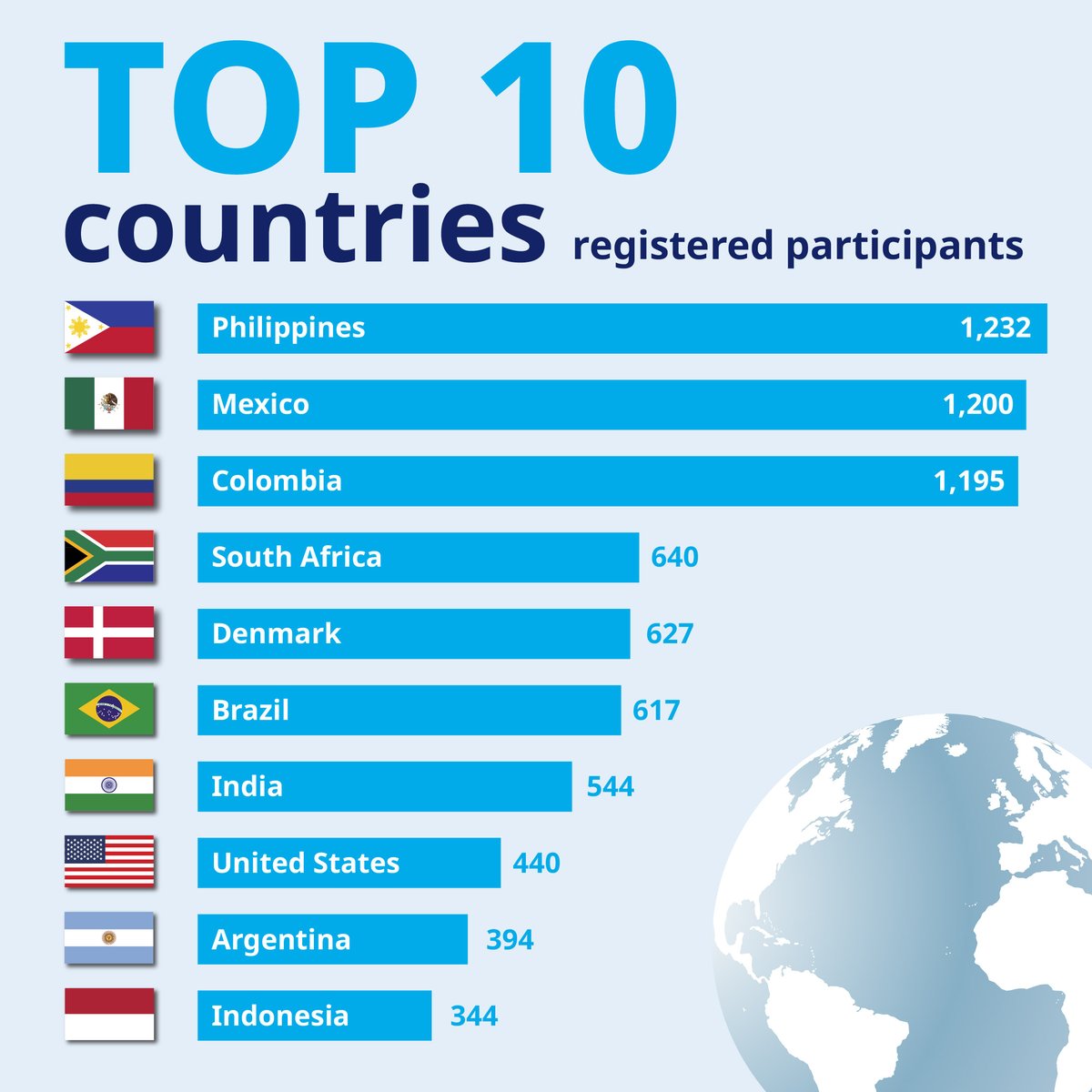 We have such an incredible global community running/walking the 5K@ADA to raise #diabetesawareness 💙 Out of the 146 countries registered, is your country in the top 10? 👀

🌍 Register now here: raceroster.com/events/2024/82… 

#5KADA #ADA2024 #DrivingChange