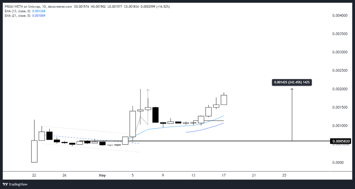 TheEuroSniper's tweet image. $PREAI Printing! Looks like new ATHs soon 🎯