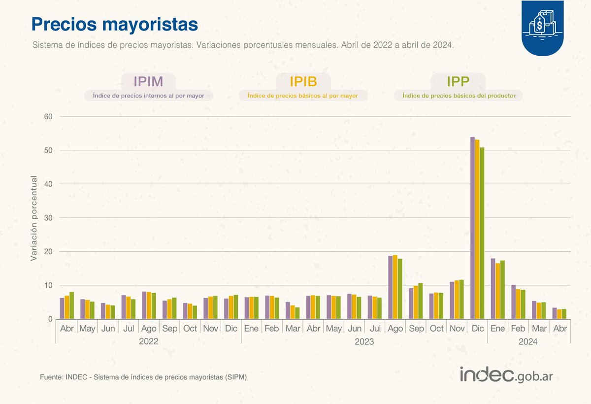 🇦🇷 | La inflación mayorista de abril fue de 3,4%, el valor más bajo desde 2021.

El anterior Ministro de Economía, Sergio Massa, dejó el cargo con un 54% de inflación mayorista en diciembre de 2023.