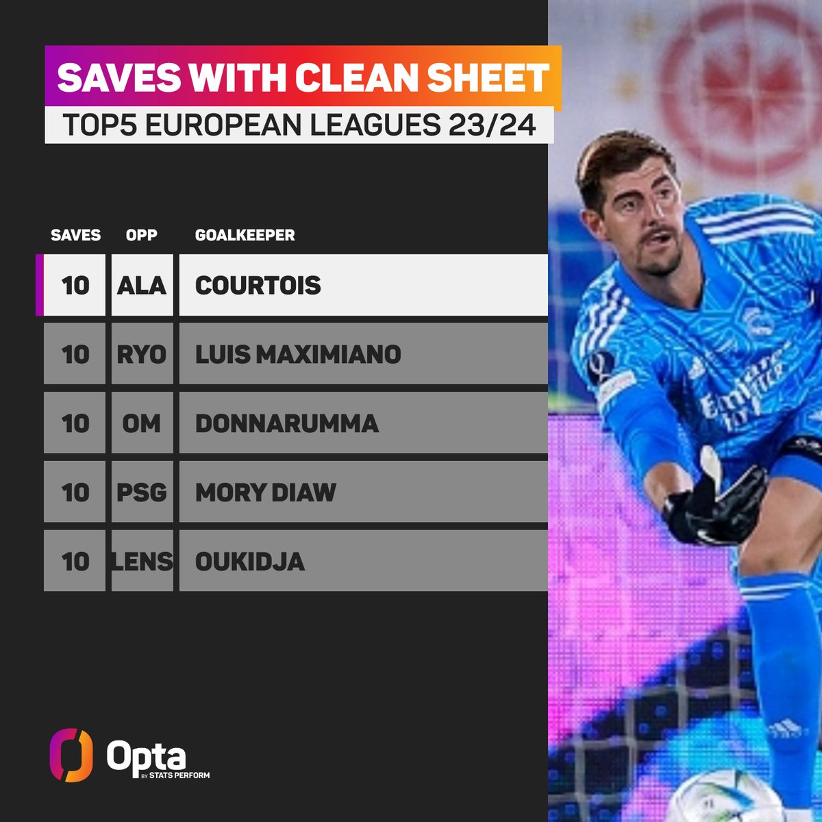 📊 Real Madrid's Thibaut Courtois made 10 saves to keep a clean sheet against Alavés, equalling the highest tally for a goalkeeper saves in a match while keeping a clean sheet in the Top-5 European Leagues this season.

Fénix.

#FansRMCF