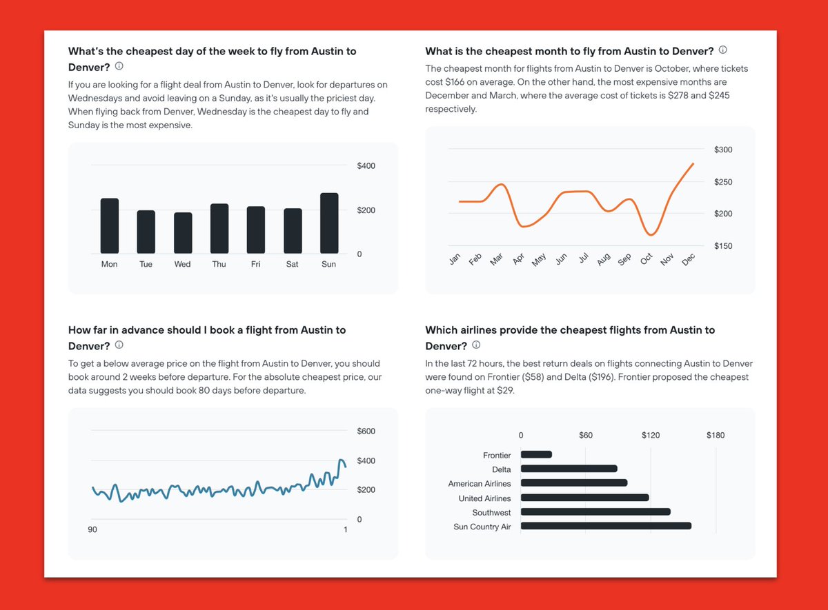 Kayak has world class SEO flight pages. Was stopped in my tracks when I saw this interactive experience mid-way down their 'Flight to Denver' page. So useful and beautifully designed. 👏 Kayak SEO/product teams. kayak.com/flight-routes/…