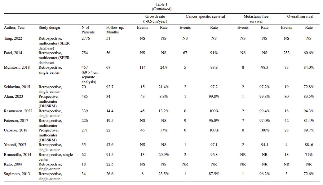 Just in @KCA_Journal👉Interesting systematic review by #AlfredoDistante @SMuselaers on pt selection for active surveillance of small renal masses #kidneycancer👉Age, cardiovascular index & CKD were associated with⬇️OS👇 tinyurl.com/2ty3dna5 @OncoAlert @urotoday @kidneycan