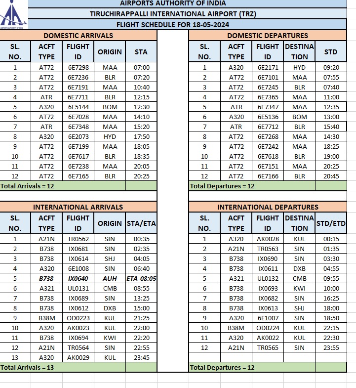 FLIGHT SCHEDULE FOR 18-05-2024

@AAI_Official @AAIRHQSR @aaichnairport @BLRAirport @RGIAHyd @DelhiAirport @DXB @sharjahairport @ChangiAirport @MY_Airports @CIAR_SriLanka @IndiGo6E @airasia @AirIndiaX   @flysrilankan @flyscoot @malindoair