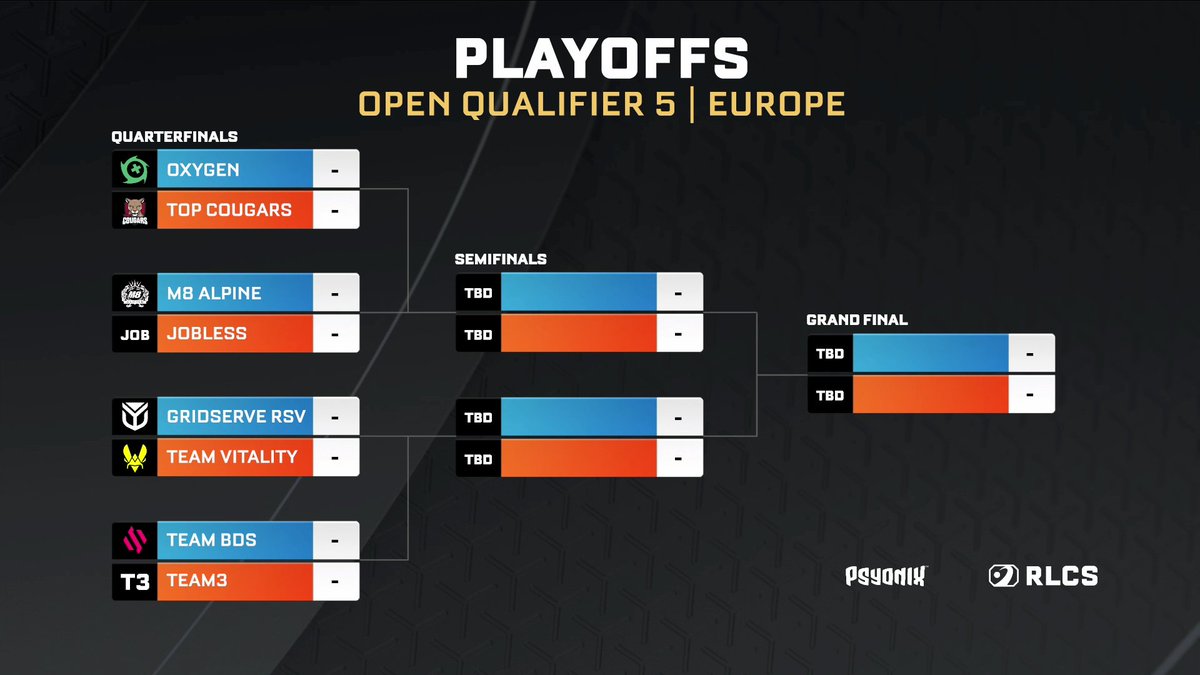 We got our Playoff Bracket set! 🙌

Below is your final look at the Swiss Stage of EU #RLCS Open Qualifier 5 - we'll see you tomorrow for the Quarterfinals!