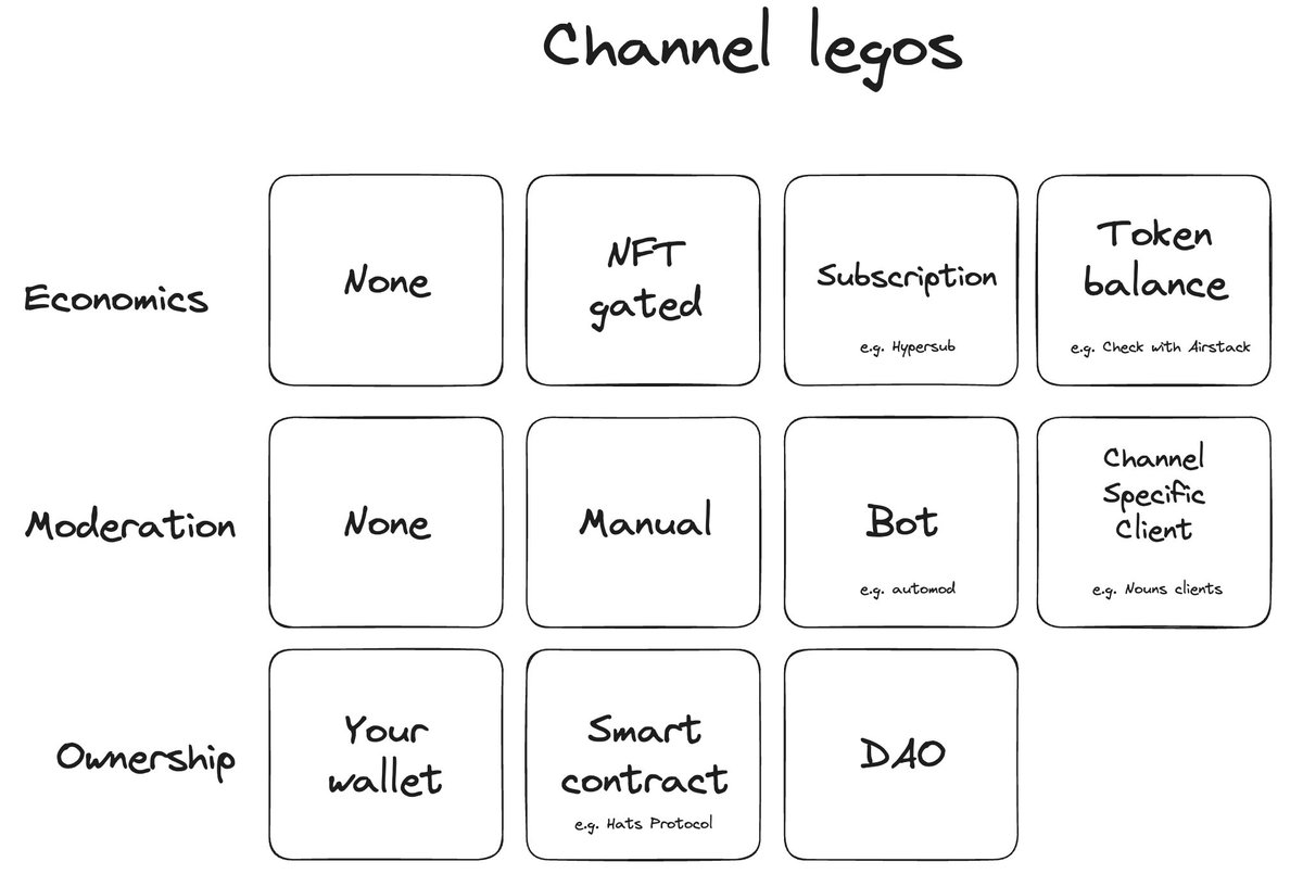 We're decentralizing Farcaster channels Channels will be onchain and sovereign, similar to user accounts. If you build a community, the membership is yours, not a centralized platform. Additionally, the protocol version of channels will give channel creators flexibility around