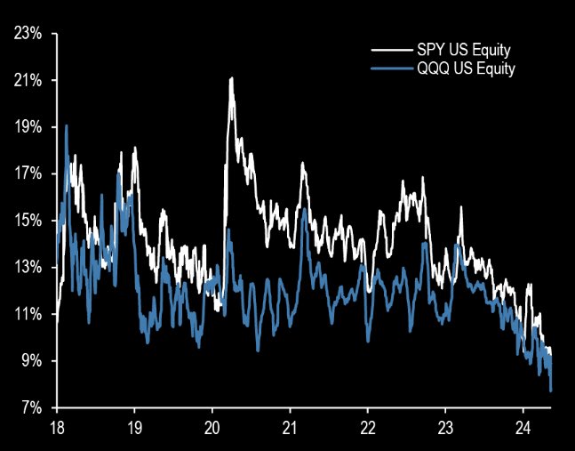 Short sellers evaporated from the book by @jpmorgan