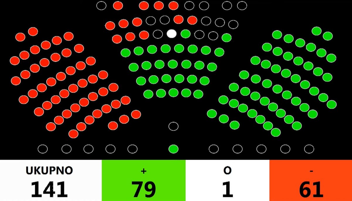 🇭🇷 je dobila novu #VladaRH - koja će i u 3. mandatu premijera @AndrejPlenkovic povećavati plaće, mirovine, BDP i zaposlenost. 🇭🇷 će nastaviti rasti, 🇭🇷 će za 4 godine, na kraju ovog #mandat, biti još snažnija i važnija, još razvijenija i utjecajnija! #HrvatskaSnažnaVažna