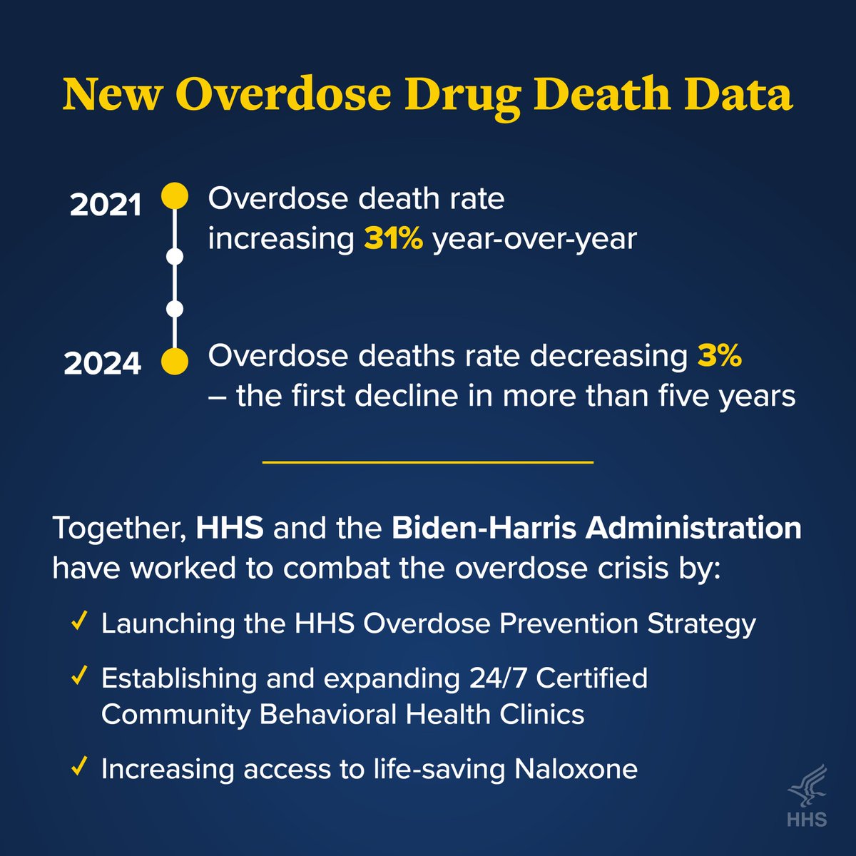 When @POTUS took office in 2021, the overdose death rate was increasing 31% year-over-year. Yesterday, we announced that drug overdose deaths fell 3% over the past year—the first decline in more than five years. This new data confirms that our efforts are driving results.