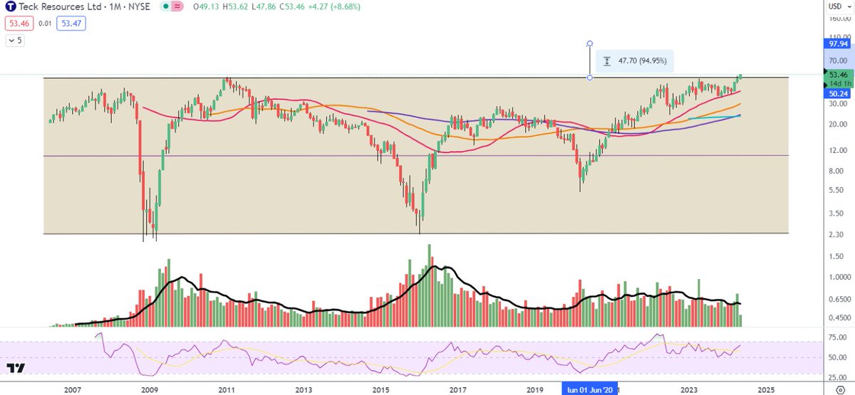 TECK RESOURCES $TECK #Mining #copper #coal #zinc
Not bad at all💪💪