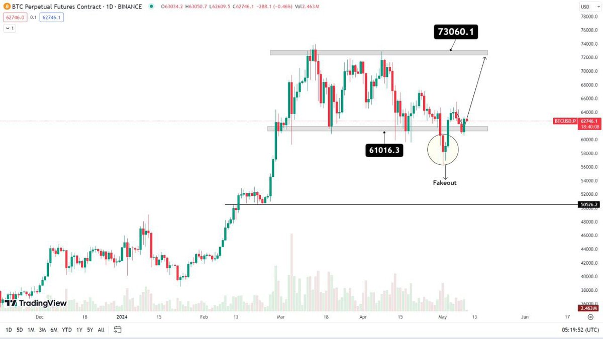 Tradewise Futures VIP 99% ACCURATE SIGNALS:
#BTC/USDT 1D TF📊

Quick Update👇

Retrace of $61,000 Support Level✅

Now it will slightly move to $73,000📈