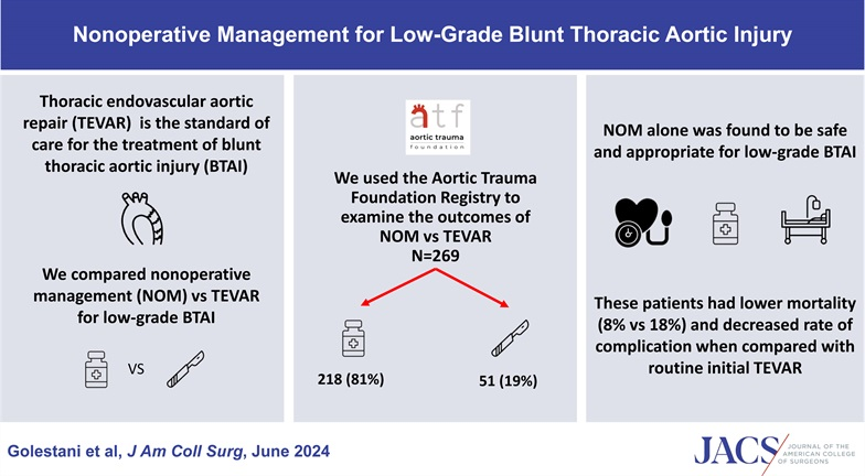 Nonoperative medical management alone is a safe option for low-grade blunt thoracic aortic injury. Read the full article at: journals.lww.com/journalacs/abs…