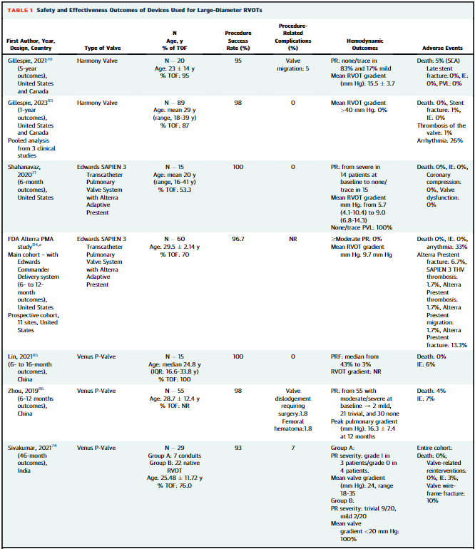 📢🔬 Exciting findings in #JACCINT! Learn about transcatheter interventions for tetralogy of Fallot across all age groups! 🧒👨‍🦳 Review covered palliative procedures like PDA &amp; RVOT stenting, &amp; balloon pulmonary valvuloplasty, &amp; others! 🫀 bit.ly/3ylmPYR