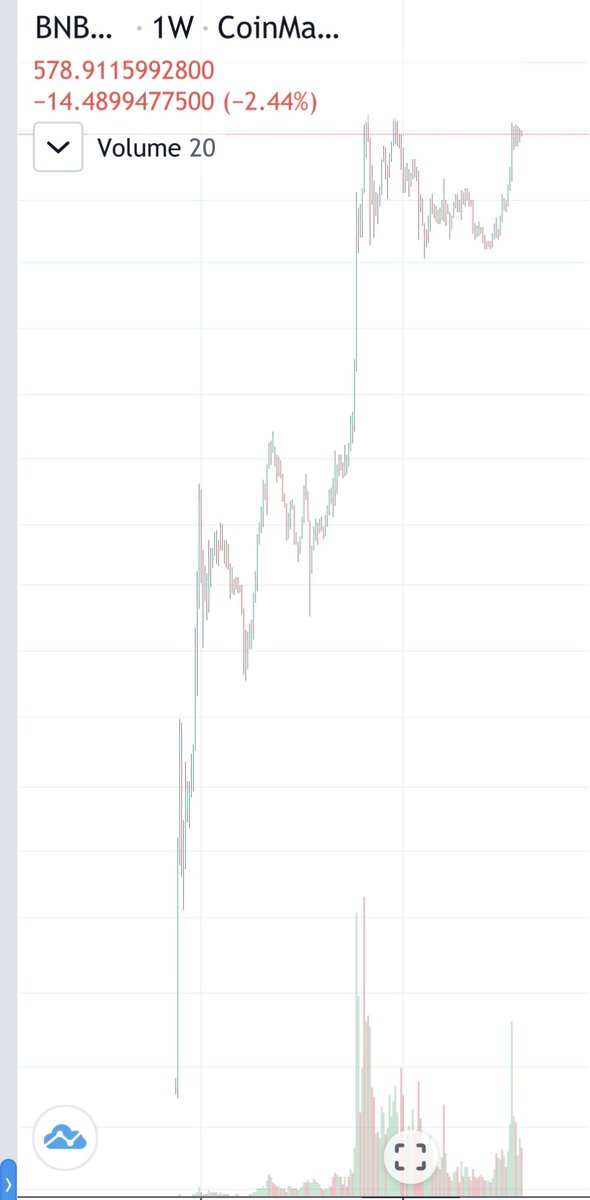 You guys don’t understand how fucking INSANELY BULLISH the bozo chart is 

Very very few charts have done what bozo has done and will do

It’s in the same league as BTC, ETH and BNB in terms of early price action and market structure 

It’s also in the same realm of innovation,