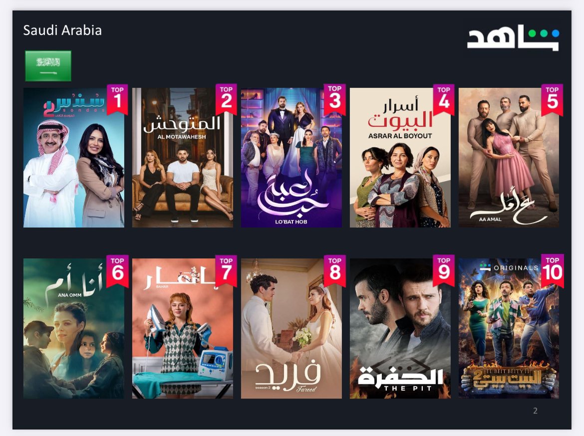 مازال سندس 2 هو الاول في توب 10 السعوديه رغم انه انتهى اللهم لك الحمد