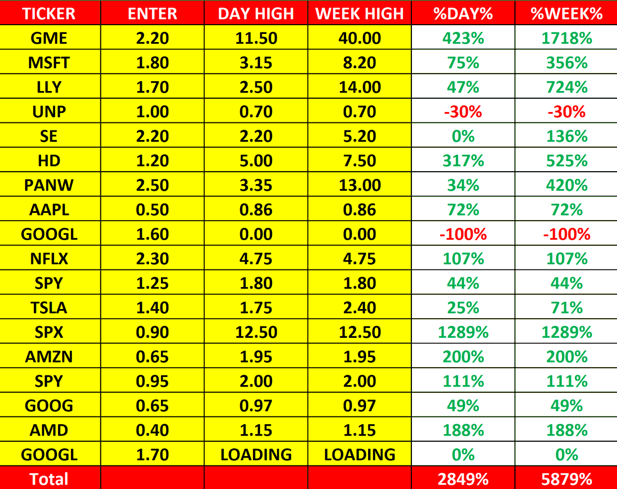 options55's tweet image. Weekly Recap
نتائج صفقات هذا الاسبوع 17 - 13 MAY
#عقود #اوبشن #اسهم #تداول #السوق_الامريكي #SPX
$SPX