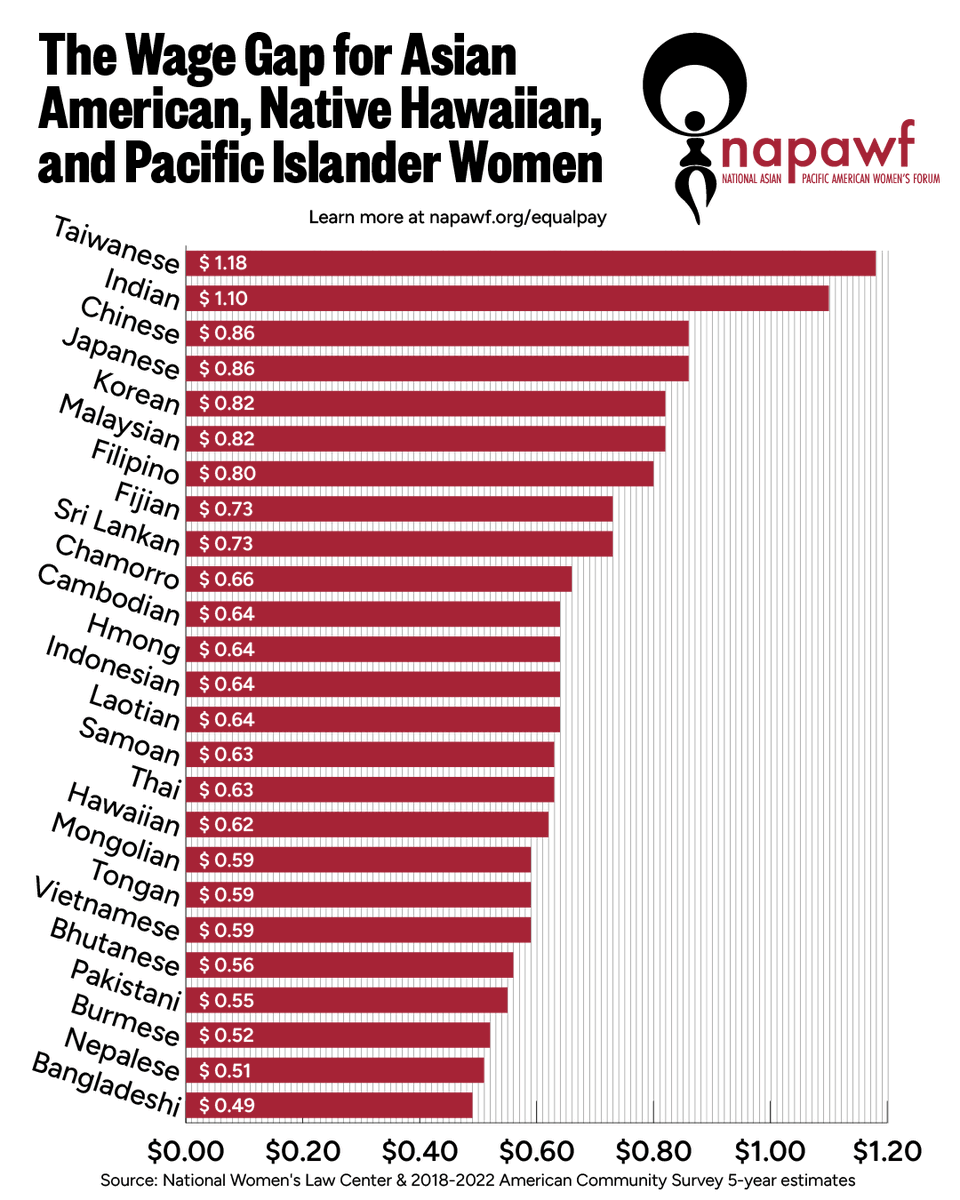 Asian American, Native Hawaiian, and Pacific Islander (AANHPI) women face a major #wagegap that varies by community. #AANHPIEqualPayDay April 5 marked how many days into the year it takes for AANHPI women to 'catch up' to wages paid in one year to non-Hispanic white men in the US