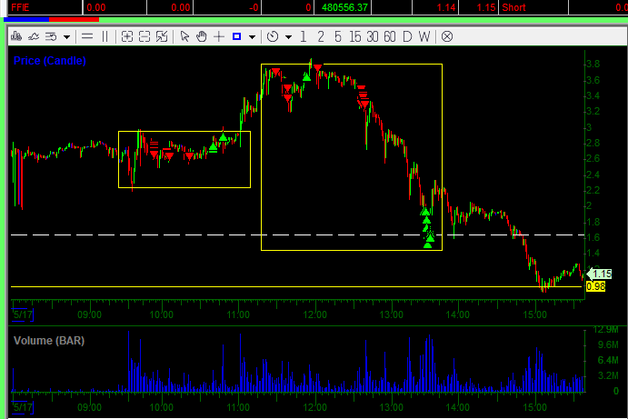 +$480,556 $FFIE Shorted on the gap up and stopped out most into the reclaim, trying to stay patient. We stuffed hod twice in a big manner just to reclaim... another round of traps. Lost about 250k on the first attempt. The high 3s both alligned in terms of timeframe, tape and