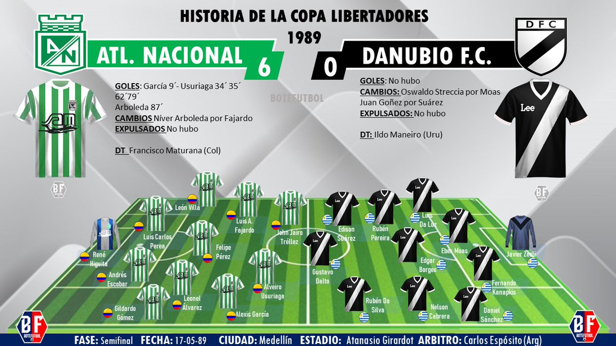 #elfutbolquevi #Undiacomohoy #Copalibertadores 1989 @nacionaloficial 6x0 @DanubioFC @josasc @PauloCCortes @boteroduque @PipeZarruk @jorgepubliradio @NelsonBedoyaSan @Sergiolondono @diosesazul1946 @charlasamenas63 @MauroStats @BlogVerdolaga @NacionalsPasion  @poterios  #Nacional