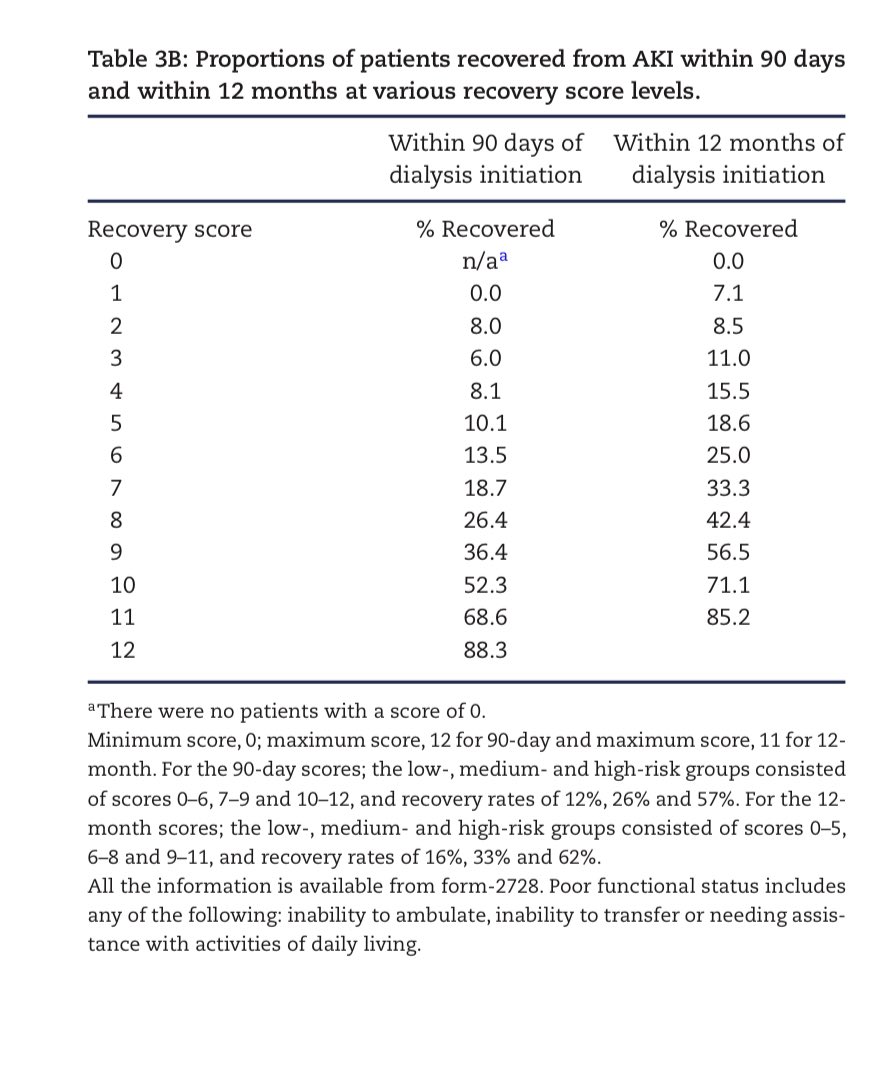 Our recent publication on predicting recovery in dialysis dependent AKI using clinical score ✅34% recovered by 12 months ✅age, race, BMI, hemoglobin, functional status, CHF - score predictors academic.oup.com/ckj/article/17… Thanks to our entire team🙏🏽 @CharuThakar @jiahweing