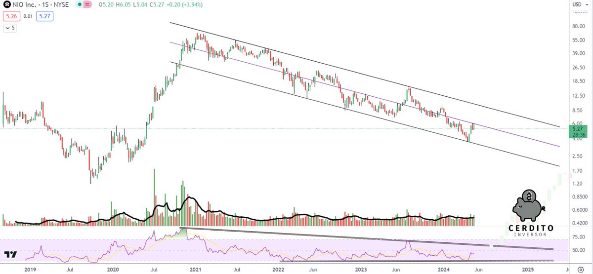NIO $NIO #VEHICLES #ELECTRICALVEHICLES 
There is still some time to go⌛️⏳ Rejected in the middle part of the descending channel🏗️🧱