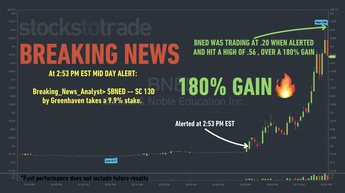 180% GAIN off of $BNED! 🔥 Did you get a piece of this? 👀 If so hit that RT & favorite to celebrate!!! 👏 📈 Get the next alert 🚨 stockstotrade.info/3Ug14mn #fridayvibes #stockmarket #StocksToWatch
