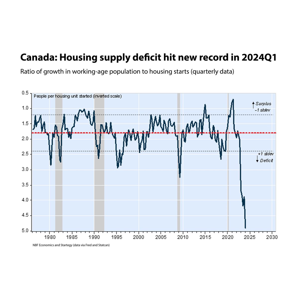Worst housing deficit ever as Trudeau adds new people five times faster than new homes. 9 years of Trudeau. Not worth the cost.