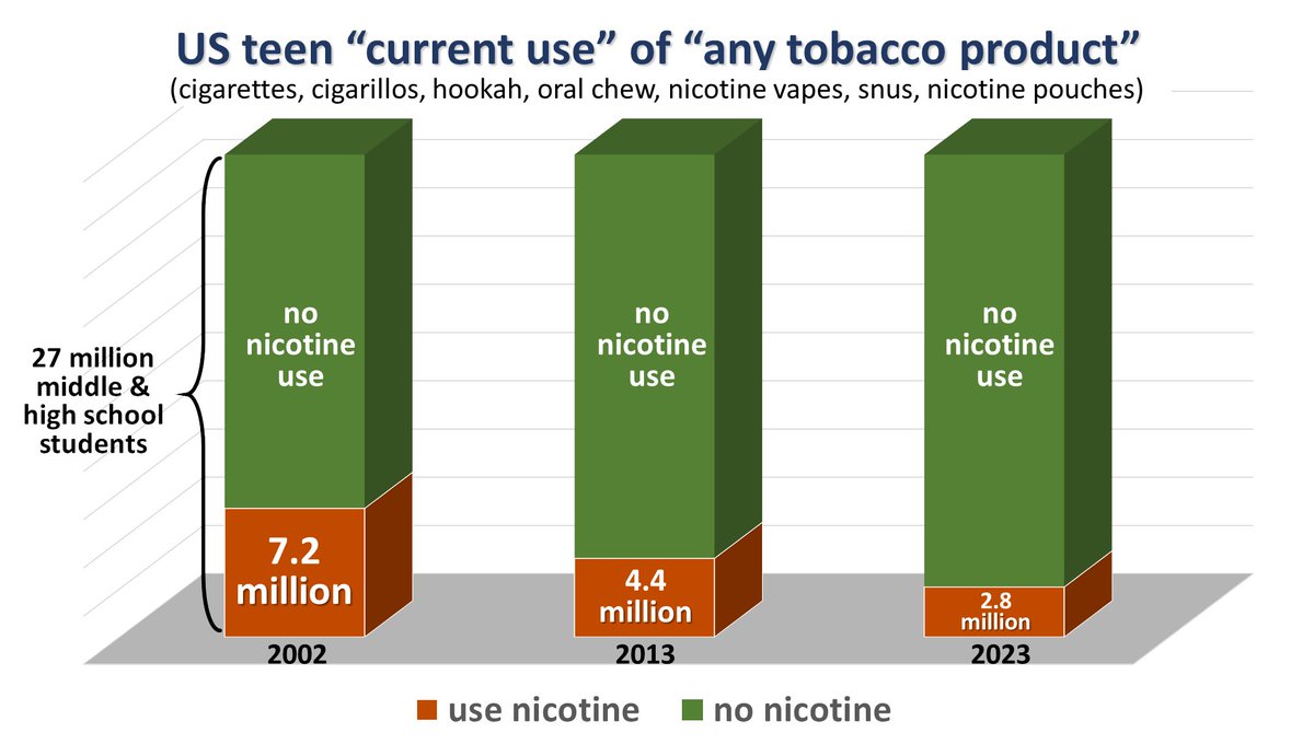 @FCTCofficial @WHO If the US tobacco industry 'targets teens,' their evil tactics are an abject failure. Anyone who looks at @CDCgov MMWRs on the National Youth Tobacco Survey can see this. Why are you claiming something that is objectively false? Who pays you to do so? #ConflictOfInterest