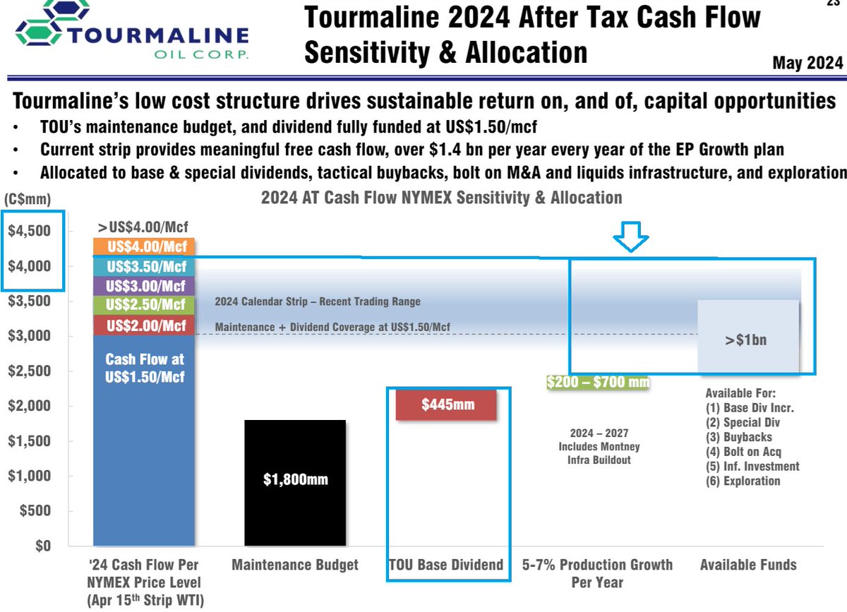 The 36 month / 3 year #NaturalGas strip price is now over $3.60 USD, the 24 month is $3.44 USD & the 4 year is nearer $4.

See below for what that is starting to do to $TOU.TO / @TourmalineOil 's Cash Flow / Free Cash Flow profile.

#LNG #Electrification #Energy #TeamMike $TOU