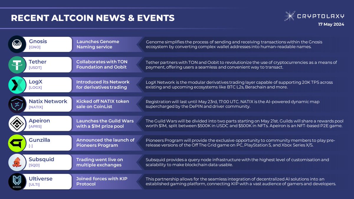 RECENT ALTCOIN NEWS & EVENTS Presenting the most interesting and important #crypto market events that recently took place. $GNO $USDT $LOCX $NATIX $APRS $SQD $ULTI