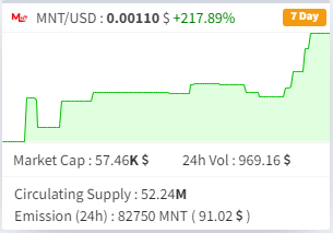 iridescentquill's tweet photo. Always we talk about opportunities in crypto, and here you have a crazy.
$mnt 

MCAP 57k
Supply 54M

Good roadmap with development, usability, and related to economy.

I remember that $dzhv. Do not lose this opportunity. The momentum is perfect! https://t.co/aB2EXUNV9y