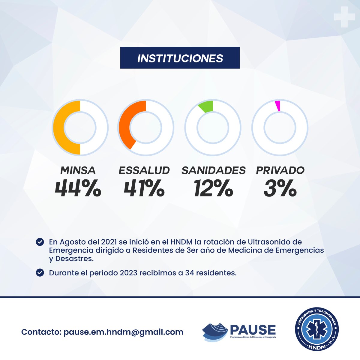 Desde que inició el programa , nuestra consigna ha sido difundir el uso del ultrasonido en los Servicios de Emergencias del Perú . En ese marco , presentamos las estadísticas correspondientes al año 2023 🚨🏥💪🏽#POCUSeducation <a href="/ondasPOCUS/">Ondas de Latinoamérica</a> <a href="/DreyfussAndrea/">andrea dreyfuss</a> <a href="/AngelFarro1/">Angel Farro 🇵🇪</a>