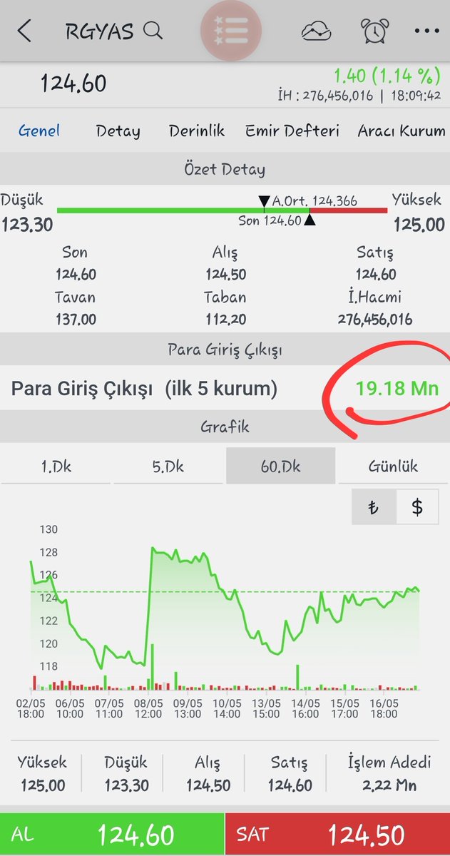 #rgyas Kapanış Hisse de Deniz Yatırım ın ağırlığı takasa da yansıyor. Ayrıca Qnb nin diğer tarafta yani satıcı olması hem Deniz Yatırım a hemde Bankof a yaradı. İkili dipten dönüş sonrası sınırlı olsa da yükselişi bugün de devam etti. Halen arz fiyatı altında işlem görüyor.