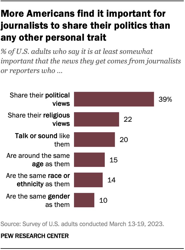 🚨NEW🚨 Most Americans say it is not important that the news they get comes from journalists who share their political views, age, gender or other traits. But people are more likely to want journalists to share their politics than other personal traits. pewresearch.org/?p=167721