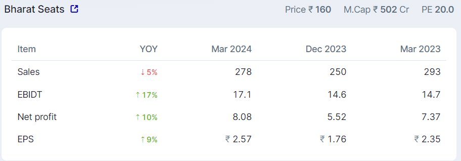 Bharat Seats Ltd 
invested from 162.3 
avearge set of numbers 
TTM sales,operating profit,margins and net profit all nearing all time high 
fair value at 133 
#microcap portfolio stock update