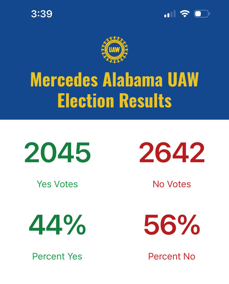 Mercedes workers didn’t win their union today. But they won the 1st victory for justice when they decided to organize. They won a raise for everyone at the plant by calling the vote. And they’re not done winning.