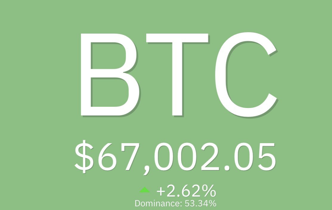 🔥🔥🔥 #Bitcoin recaptured $67,000 ☺️🚀